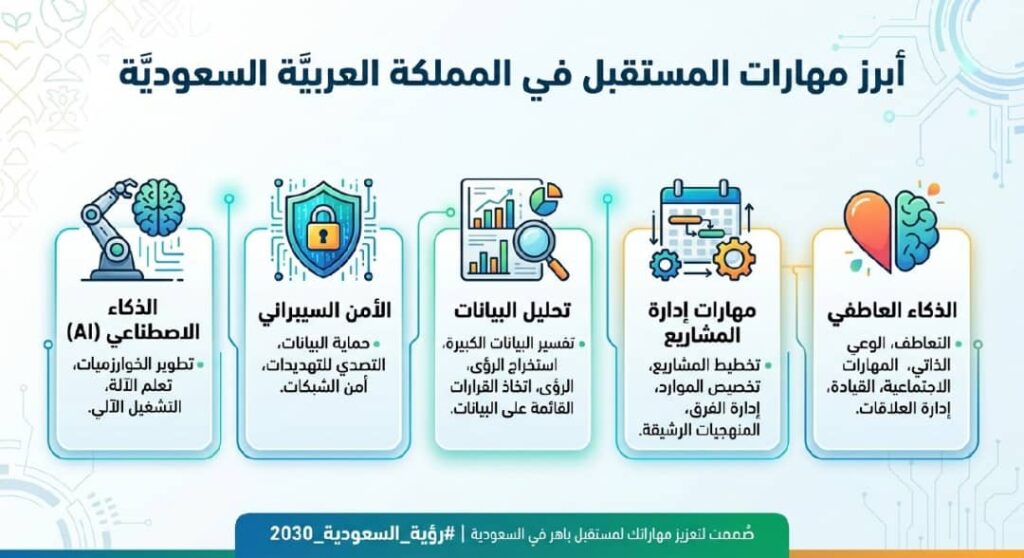 أفضل المهارات التي تضمن لك عمل في السعودية 2026